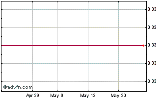 1 Month E680T Chart