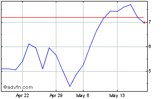 1 Month E810T Chart