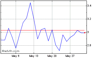 1 Month E839T Chart
