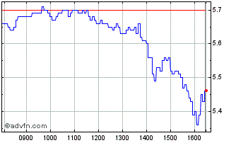Intraday E849T Chart