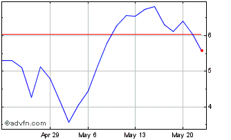 1 Month E890T Chart
