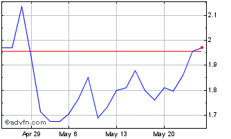 1 Month E944S Chart