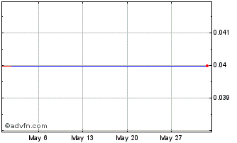 1 Month E949S Chart