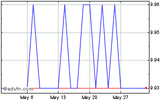 1 Month E970T Chart