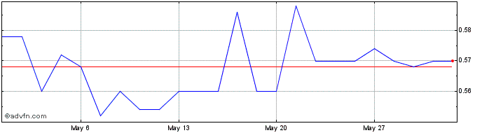 1 Month Docdata Nv Share Price Chart