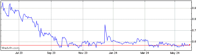 1 Year Docdata Nv Share Price Chart