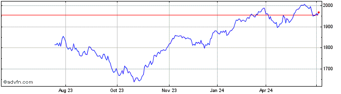 1 Year Euronext ESG Eurozone Bi...  Price Chart