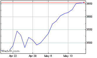 1 Month Euronext ESG Eurozone Bi... Chart