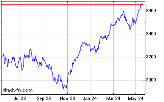 1 Year Euronext ESG Eurozone Bi... Chart