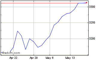 1 Month Euronext ESG Eurozone Bi... Chart