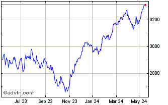 1 Year Euronext ESG Eurozone Bi... Chart
