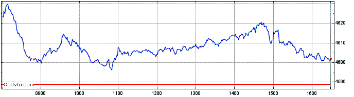 Intraday Euronext BeNeLux Low Ris...  Price Chart for 10/5/2024