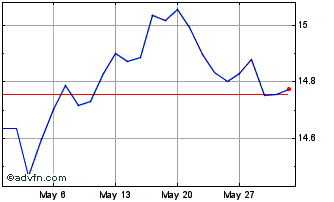 1 Month L&G Ecommerce Logistics ... Chart