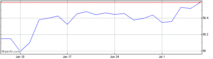 1 Month AMUNDI INDEX EURO CORPOR...  Price Chart