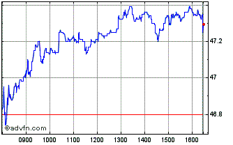 Intraday Edenred Chart