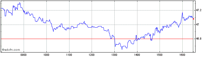 Intraday Edenred Share Price Chart for 28/4/2024