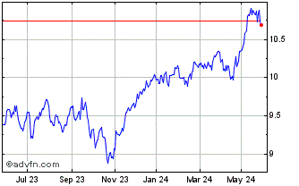 1 Year Lyxor S&P Eurozone ESG D... Chart