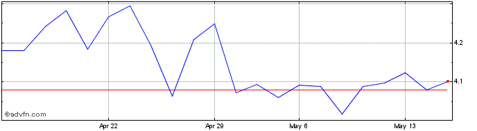 1 Month Motaengil SGPS Share Price Chart