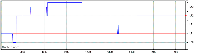 Intraday Transition Evergreen Share Price Chart for 03/5/2024
