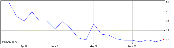 1 Month Transition Evergreen Share Price Chart