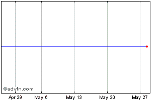 1 Month EssilorLuxottica SA 0.25... Chart