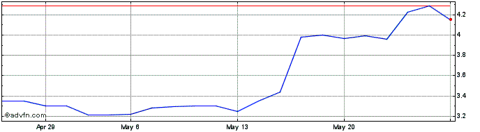 1 Month Ekinops Share Price Chart