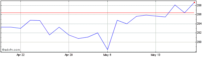 1 Month Essilorluxottica Share Price Chart