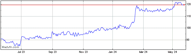 1 Year Electricite de Strasbourg Share Price Chart