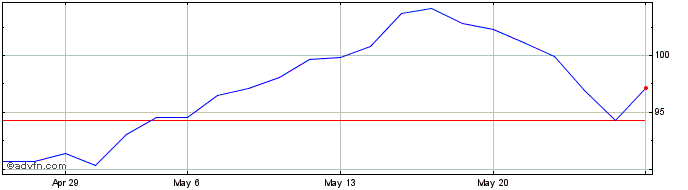 1 Month Elia Group SA NV Share Price Chart