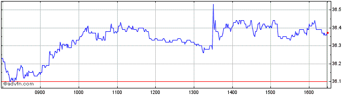 Intraday Bouygues Share Price Chart for 26/4/2024