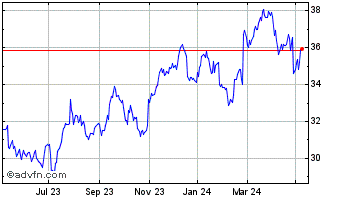 1 Year Bouygues Chart