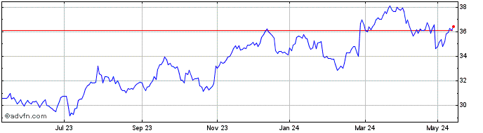 1 Year Bouygues Share Price Chart