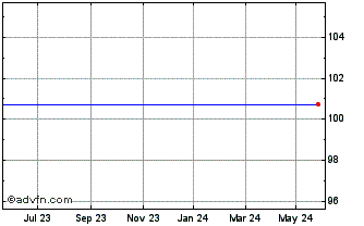 1 Year Engie SA 1.5% perpetual Chart