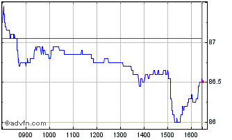 Intraday Euronext NV Chart
