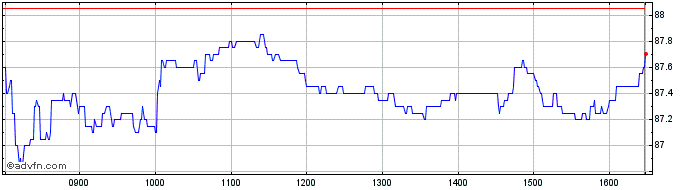 Intraday Euronext NV Share Price Chart for 30/4/2024