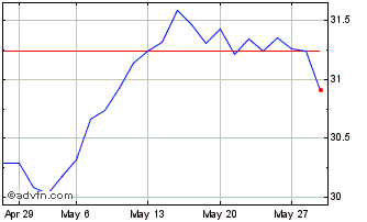 1 Month Amndi S&P Euzn PAB Net Z... Chart