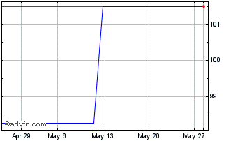 1 Month Eramet SA 5.875% until 2... Chart