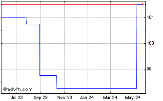 1 Year Eramet SA 5.875% until 2... Chart
