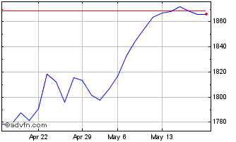 1 Month Euronext Eurozone ESG La... Chart