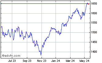 1 Year Euronext Eurozone ESG La... Chart