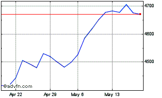 1 Month Euronext Eurozone ESG Le... Chart