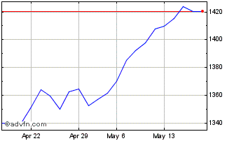 1 Month EN EZ100 ESG D3.5% Chart