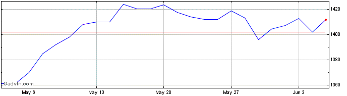 1 Month EN EZ100 ESG D3.5%  Price Chart