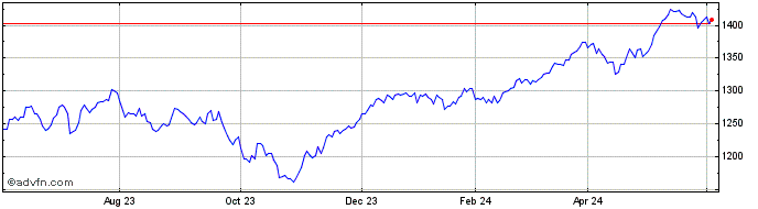 1 Year EN EZ100 ESG D3.5%  Price Chart