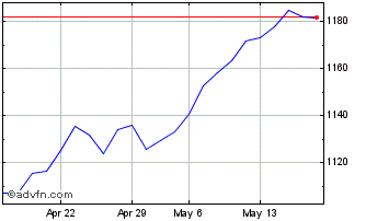 1 Month EN EZ100 ESG D4.5% Chart