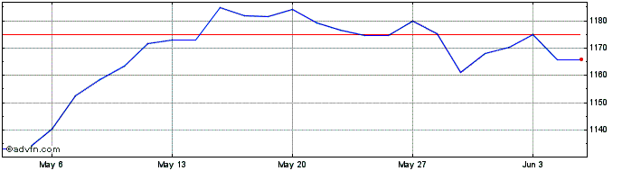 1 Month EN EZ100 ESG D4.5%  Price Chart