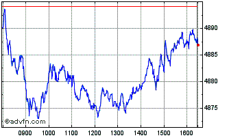 Intraday Euronext Eurozone ESG Le... Chart