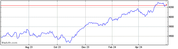 1 Year Euronext Eurozone ESG Le...  Price Chart