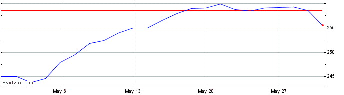 1 Month Bnp Paribas Fund III Share Price Chart