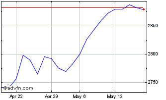 1 Month Euronext Eurozone ESG La... Chart